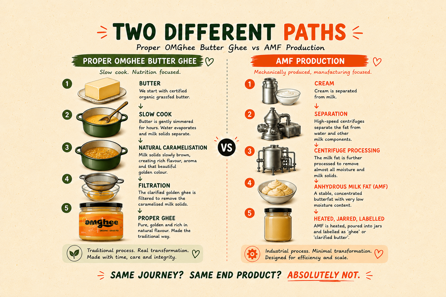 AMF vs Ghee: What's the Difference? - OMGhee