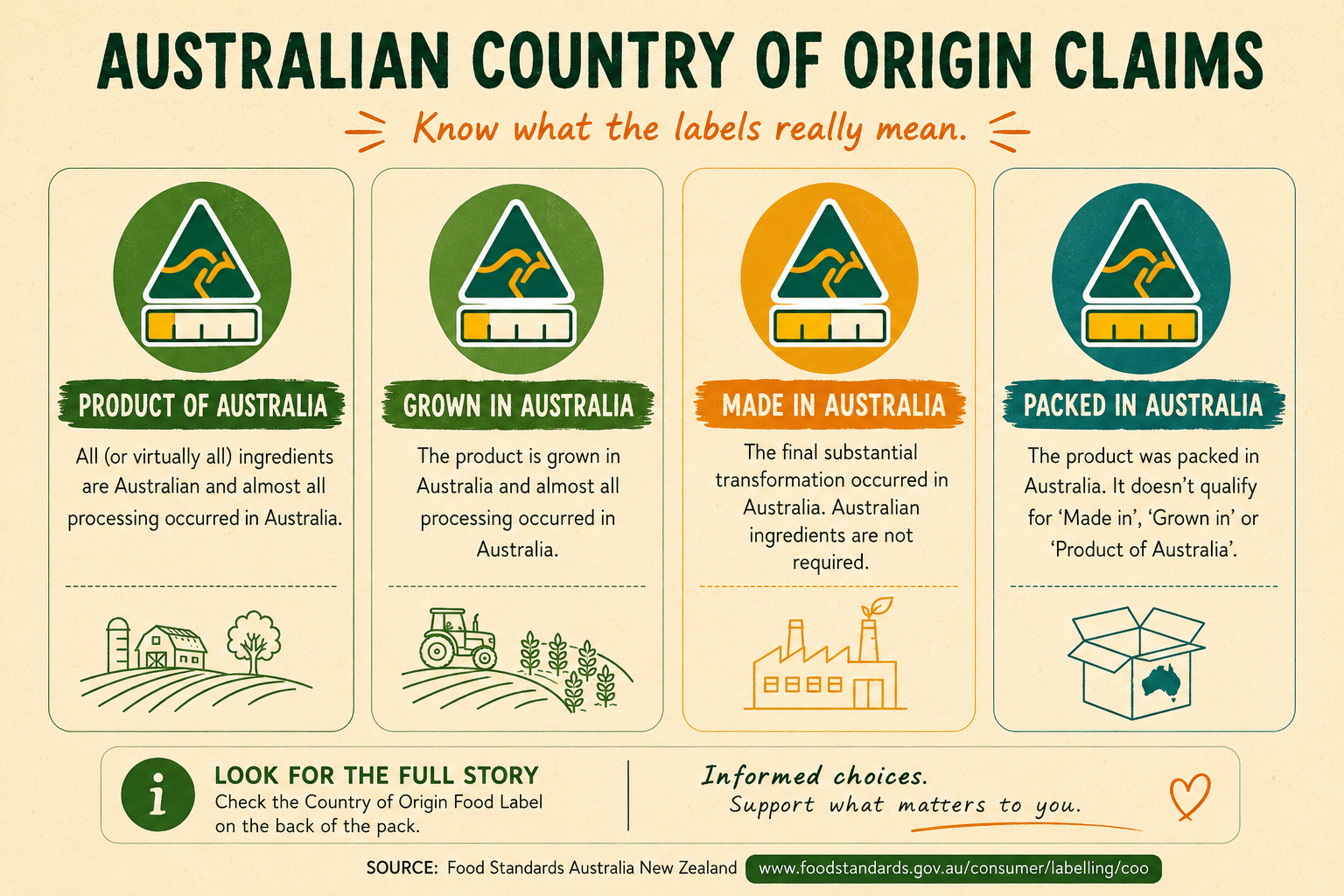 Does "Made in Australia" Actually Mean Australian Ingredients? - OMGhee