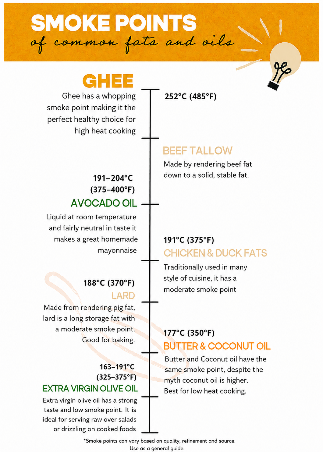 An infographic titled 'SMOKE POINTS of common fats and oils' lists various foods and oils with their smoke points in both Fahrenheit and Celsius, using a vertical temperature scale. The design features an orange header and footers, with different foods and oils highlighted in green, beige, and orange text.
